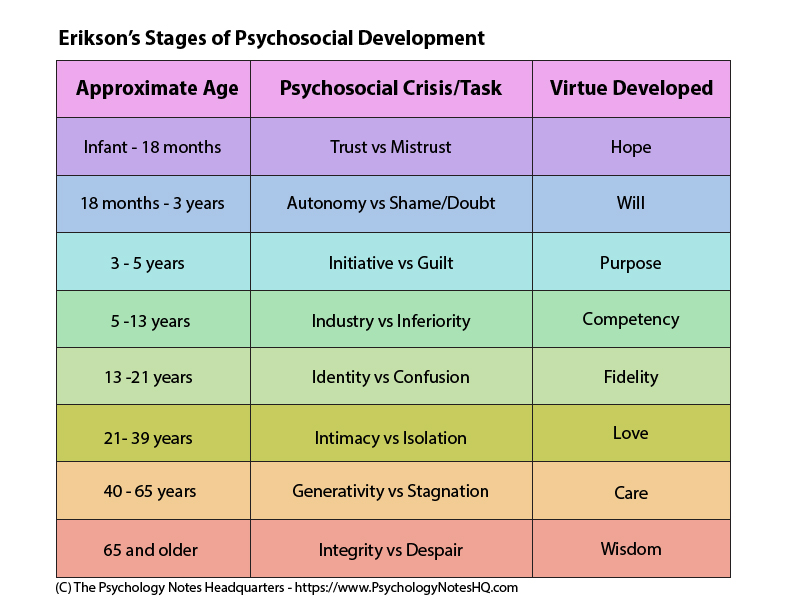 eriksons stages of psychosocial development